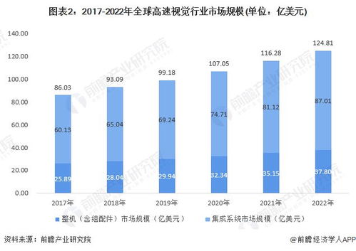 洞察2023 中國(guó)高速視覺(jué)行業(yè)市場(chǎng)規(guī)模與競(jìng)爭(zhēng)格局分析